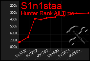 Total Graph of S1n1staa