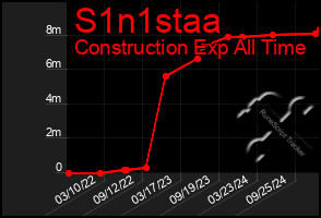 Total Graph of S1n1staa