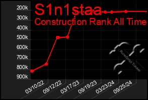 Total Graph of S1n1staa