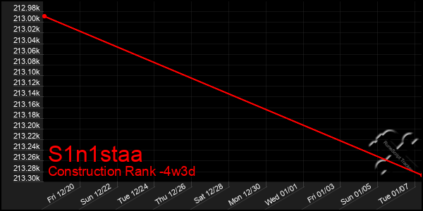 Last 31 Days Graph of S1n1staa