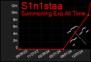 Total Graph of S1n1staa