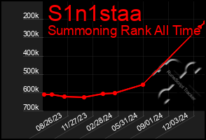 Total Graph of S1n1staa