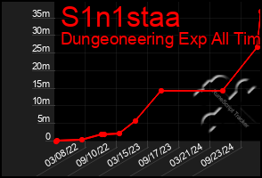 Total Graph of S1n1staa