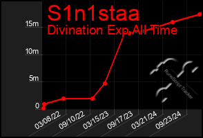 Total Graph of S1n1staa