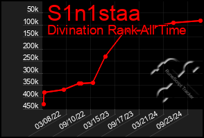 Total Graph of S1n1staa