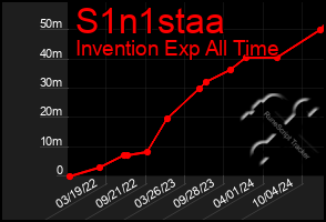 Total Graph of S1n1staa