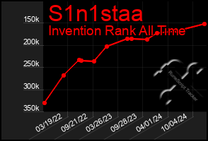 Total Graph of S1n1staa