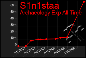 Total Graph of S1n1staa