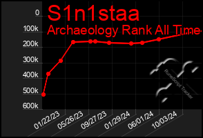 Total Graph of S1n1staa