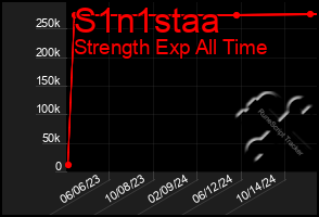 Total Graph of S1n1staa