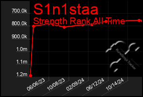 Total Graph of S1n1staa