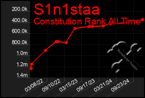 Total Graph of S1n1staa