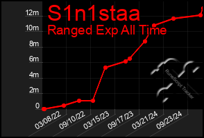 Total Graph of S1n1staa