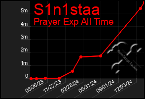 Total Graph of S1n1staa