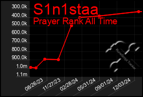 Total Graph of S1n1staa