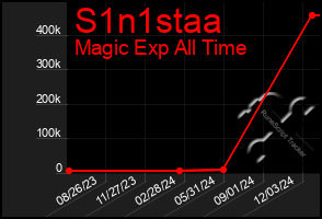 Total Graph of S1n1staa