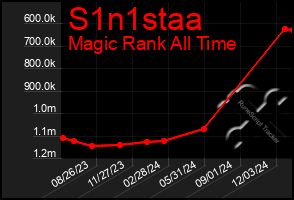 Total Graph of S1n1staa