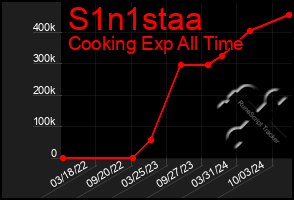 Total Graph of S1n1staa