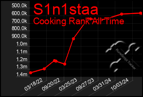 Total Graph of S1n1staa