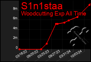 Total Graph of S1n1staa