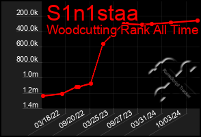 Total Graph of S1n1staa