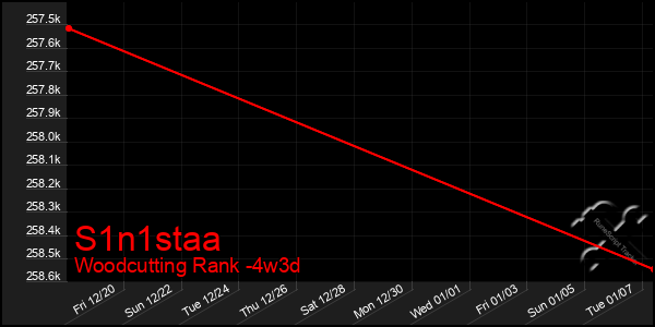 Last 31 Days Graph of S1n1staa