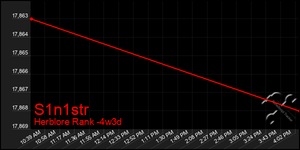 Last 31 Days Graph of S1n1str