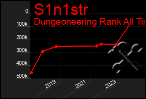 Total Graph of S1n1str