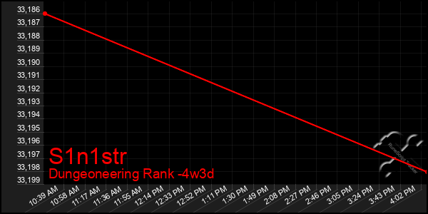 Last 31 Days Graph of S1n1str