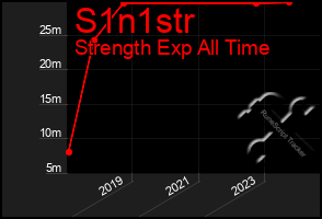 Total Graph of S1n1str