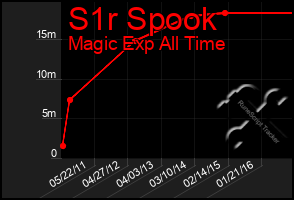 Total Graph of S1r Spook