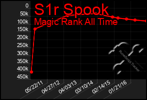 Total Graph of S1r Spook
