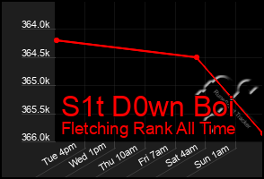 Total Graph of S1t D0wn Boi