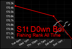 Total Graph of S1t D0wn Boi