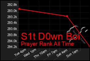 Total Graph of S1t D0wn Boi