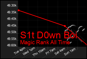 Total Graph of S1t D0wn Boi