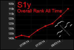 Total Graph of S1y