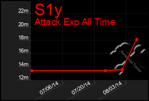 Total Graph of S1y