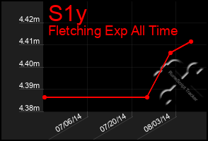 Total Graph of S1y