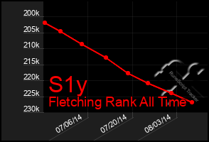 Total Graph of S1y