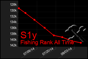 Total Graph of S1y
