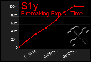 Total Graph of S1y