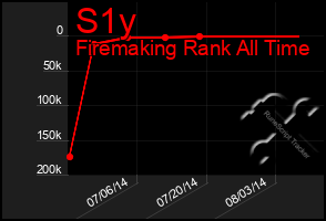 Total Graph of S1y