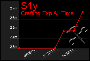 Total Graph of S1y