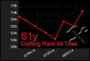 Total Graph of S1y