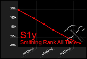 Total Graph of S1y