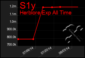 Total Graph of S1y