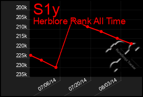 Total Graph of S1y