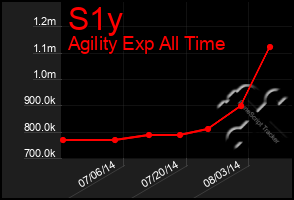 Total Graph of S1y