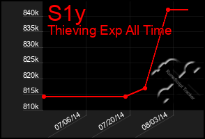 Total Graph of S1y